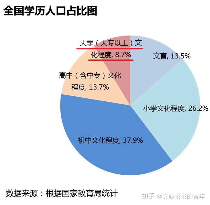 只要你具备大专学历,就已经比85%的人优秀!