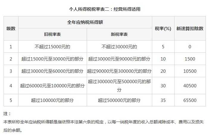 个人独资和合伙企业不缴企业所得税,只交2%个税,这是为什么?