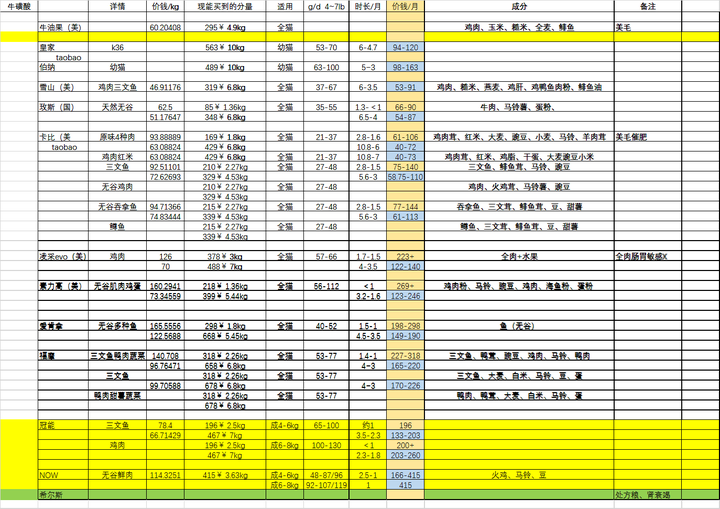 哪些牌子的幼猫粮比较好?不要太贵的,也不想太便宜的,中等的就行?