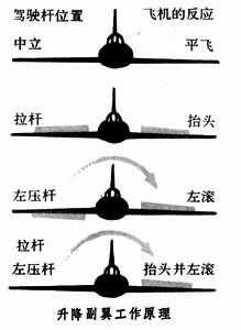 对于航模来说,无副翼结构有哪些优缺点?