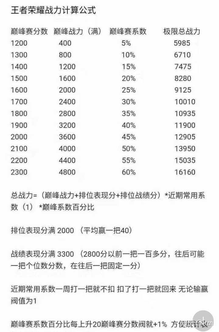 王者荣耀这个赛季巅峰赛为何不加战力?