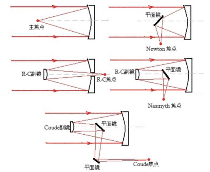 离轴望远镜有什么困难