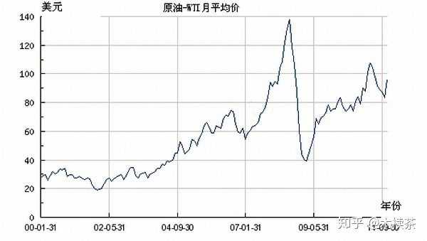 3,美国股市 3,石油价格 4,美国国债 木椟茶:二十世纪七十年代——