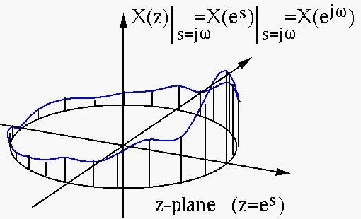 傅里叶变换,拉普拉斯变换,z 变换的联系是什么?为什么