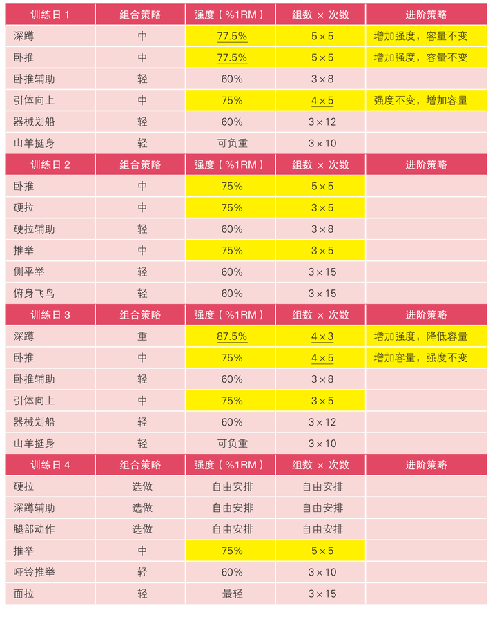 力量举小白想请教下各位大佬:在进行力量举训练时,组数,每组动作次数