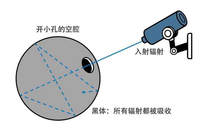 普朗克是如何把两个半经验公式组合成黑体辐射公式的并由其推断出