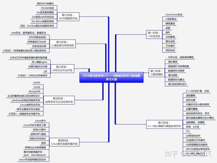 二,2018新版c/c  学习路线图---学习大纲及各阶段知识点