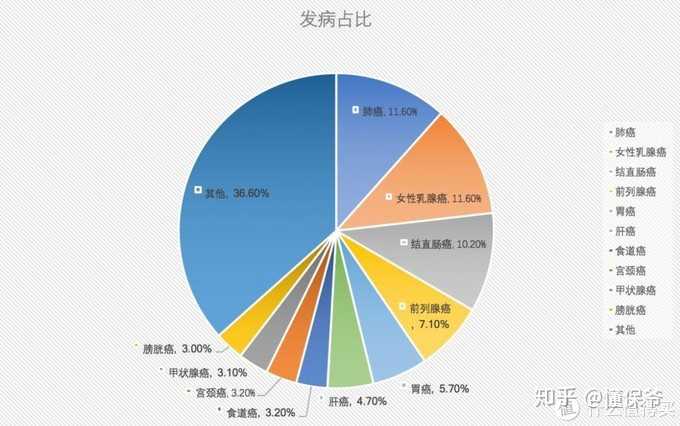 肺癌是最常见的癌症类型,也是死亡最多的;而从发病率看:乳腺癌,结直