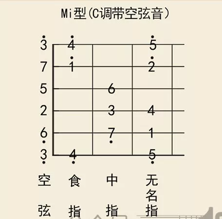 (3)c调mi型音阶的食指,中指交替拨弦技巧