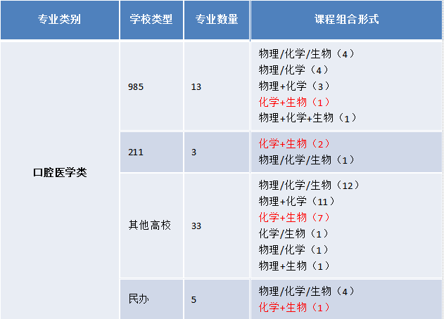 新高考选科中化学生物必须一起选吗(3 2 1?