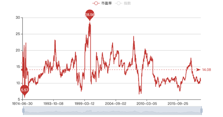 再看看沪深300指数十年市盈率