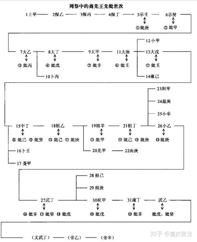 《商代周祭制度》的排列作为依据 《周祭谱》可以被视为商王的世系表