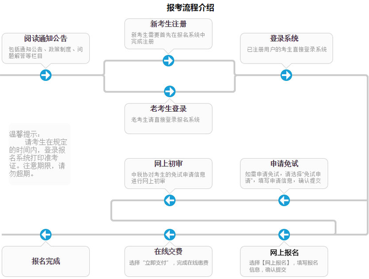 报名流程图