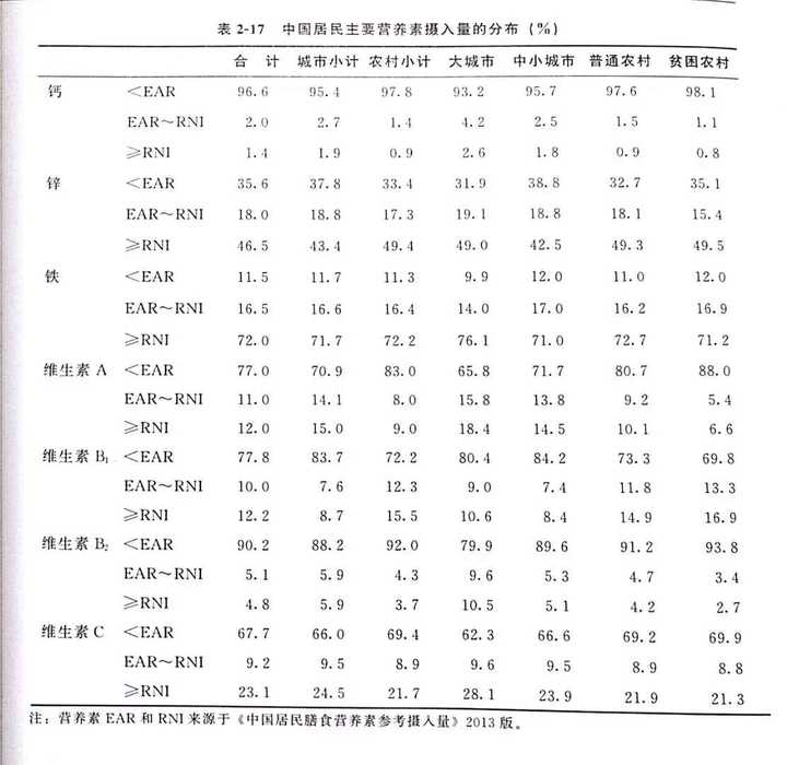 中国人到底缺不缺维生素?