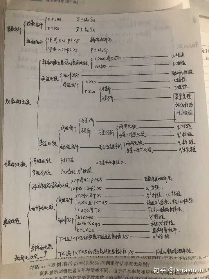 另附当年总结整本《医学统计学》的知识点