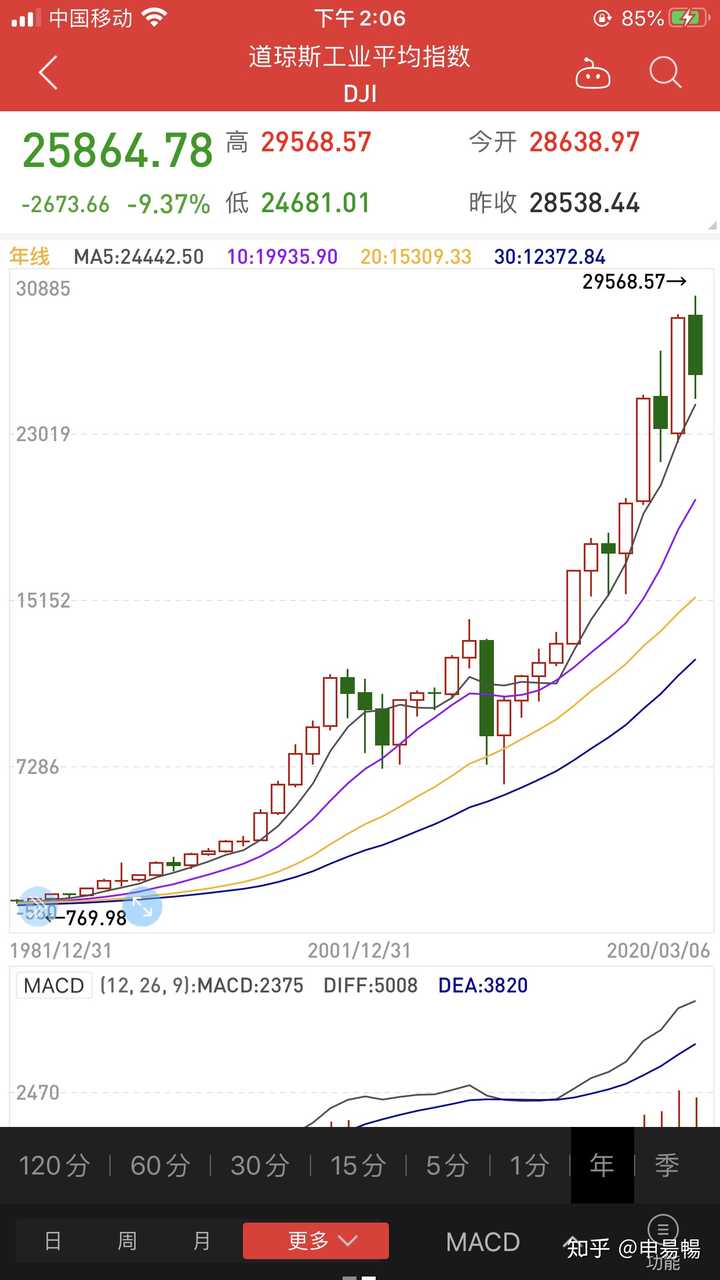 在经历了最严重的下跌后,道琼斯指数为什么在2020年3月3日上涨1300点?