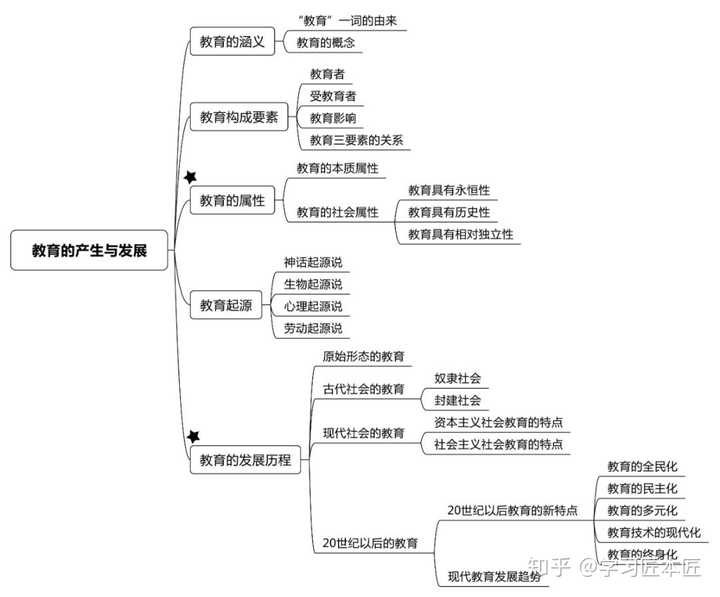 以下是思维导图 第一章 教育基础知识和基本原理 第一节 教育的产生