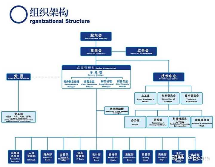 三,管理结构设计 股权结构 组织结构  法人管理结构 四,运营动力机制