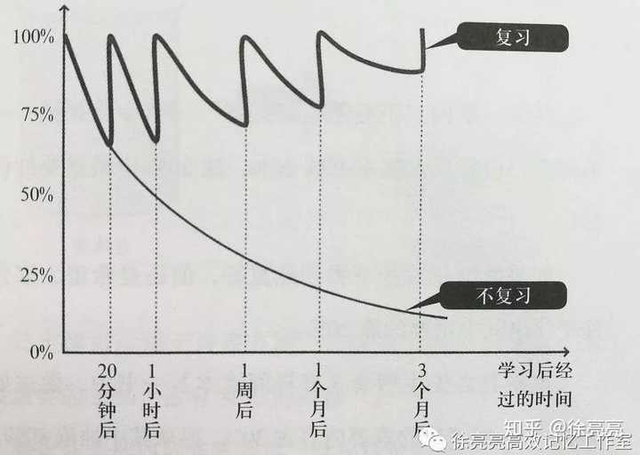 那么这条艾宾浩斯遗忘曲线,对我们有什么启发呢?你可以自己先想想看.