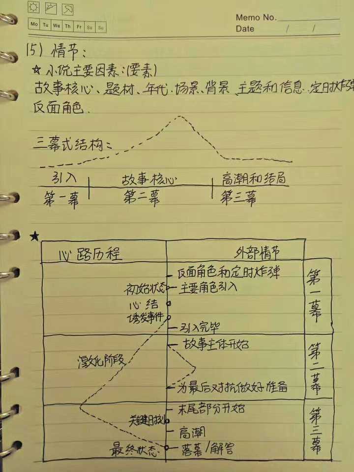 怎样写小说大纲?