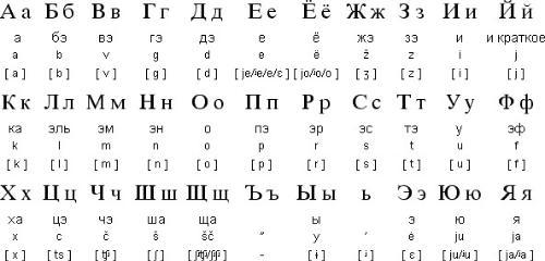 整体来看,俄语的字母虽然是最多的,但相比其他语言,并不是每个字母都
