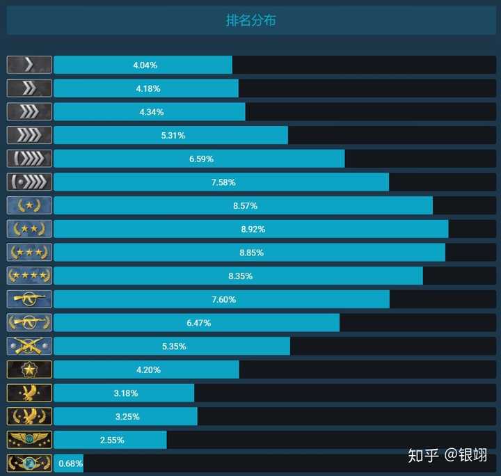 csgo已经740小时以上,段位只有白银精英,是不是基本可以告别这游戏了?