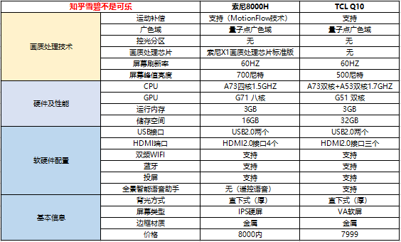 75寸电视是选tclq10还是选索尼8000h?