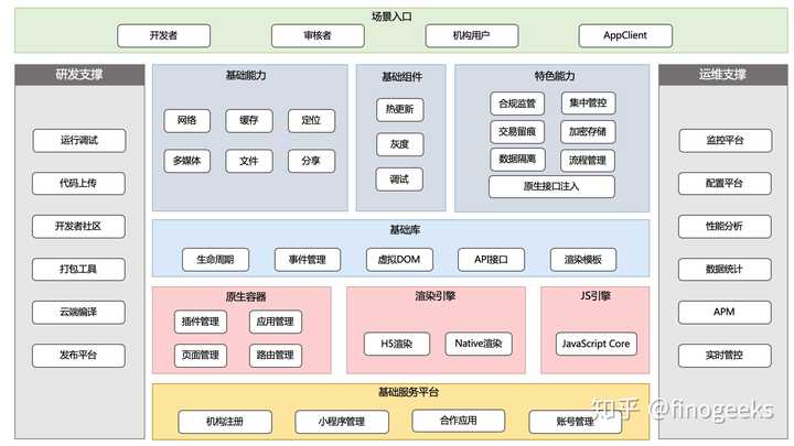 3,凡泰小程序开放平台架构图