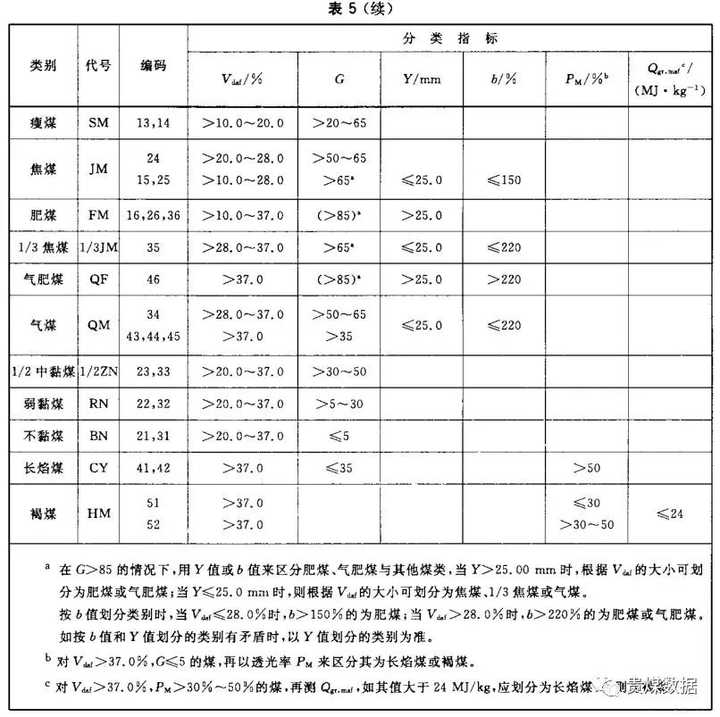 烟煤分为12 个煤炭类别(包括贫煤,贫瘦煤,瘦煤,焦煤,肥煤,1/3焦煤,气