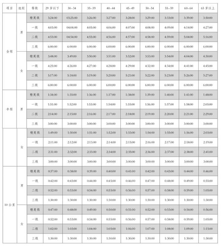 跑步10公里用时39分钟平均配速3分54秒,这个成绩怎么样?