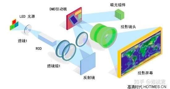 dlp投影仪原理示意