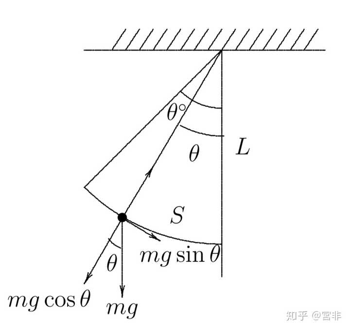 钟摆之运动方程式