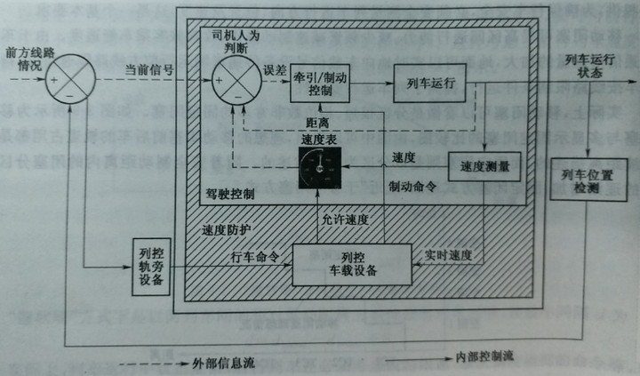 高铁列车的速度是如何控制的?