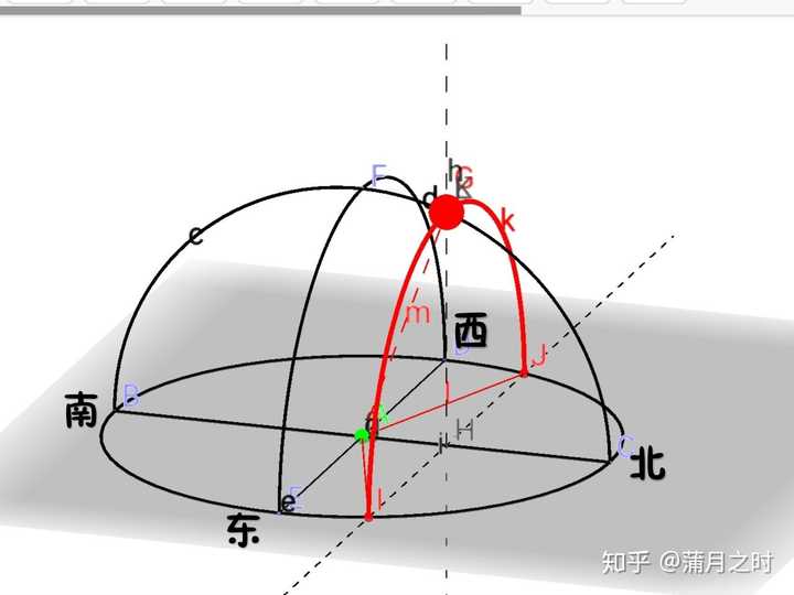 赤道地区夏至日太阳视运动轨迹示意图(红线)