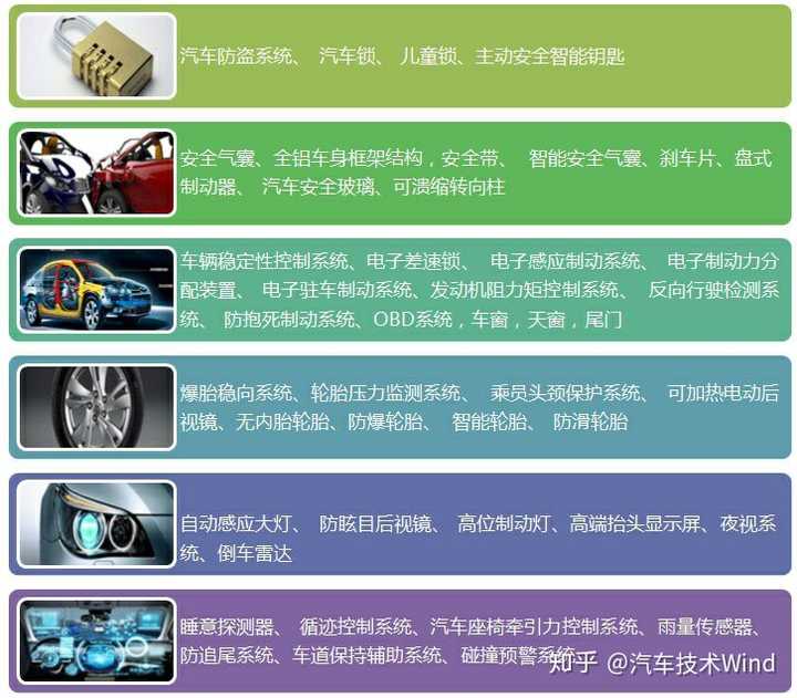 汽车功能安全一般指的是主动安全.被动安全典型的有安全带,安全气囊