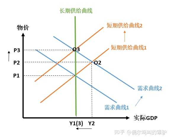 根据宏观经济学的观点,社会的长期供给是一个定值(长期供给曲线是一个