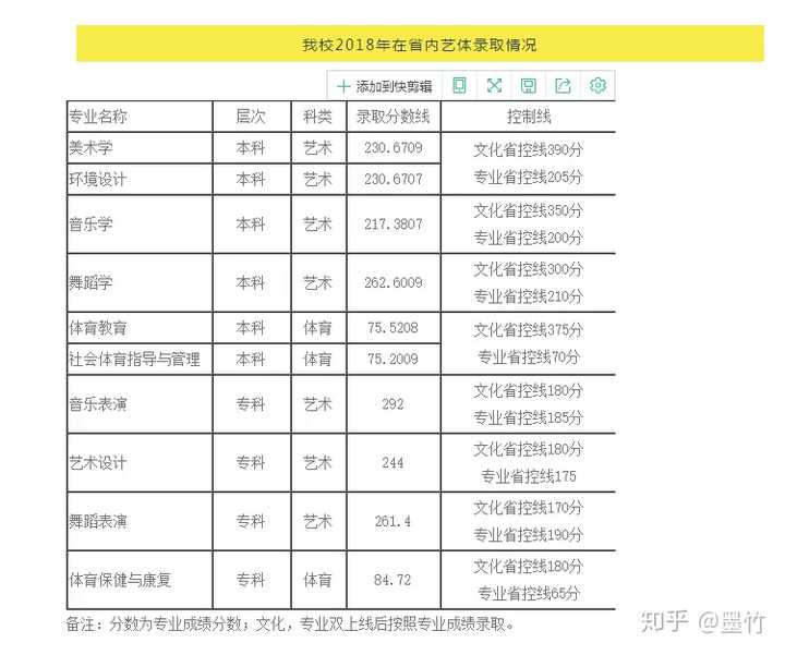 美术专业考了218,文化379,可以上阿坝师范学院吗?