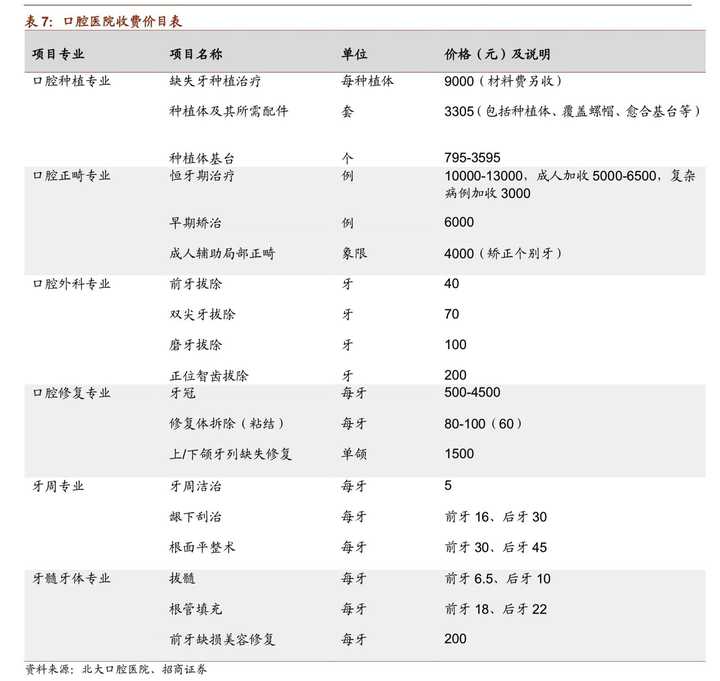 种牙,拔牙,牙齿修复,根管等日常治疗费用,如下表