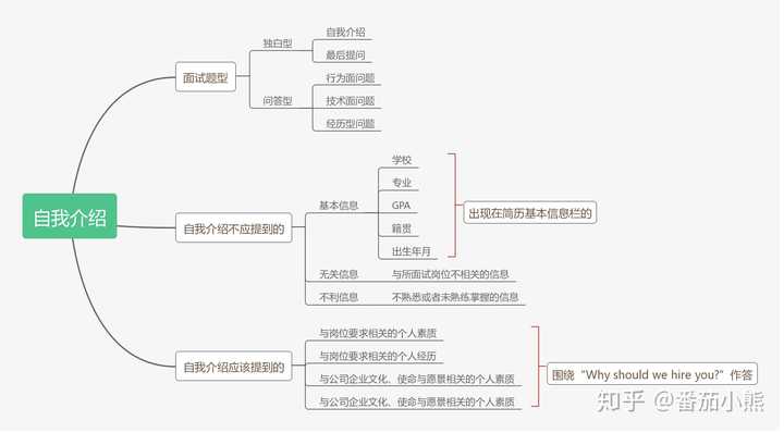 如何在面试中做好自我介绍?