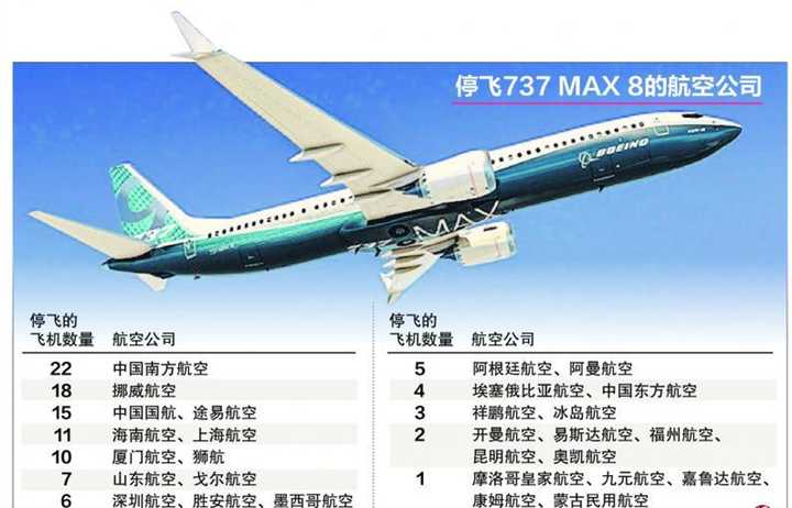 波音747max被停飞部分航司名单