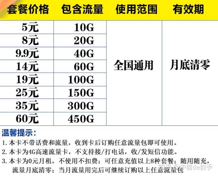 如果对流量需求大,可以选择物联卡或者一些流量多资费便宜的套餐,选择