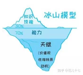 我们可以借用 冰山模型和招聘网站来了解自己喜欢做什么职业