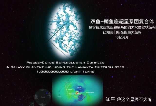 五:双鱼-鲸鱼座超星系团复合体 双鱼-鲸鱼座超星系团复合体是已知最大