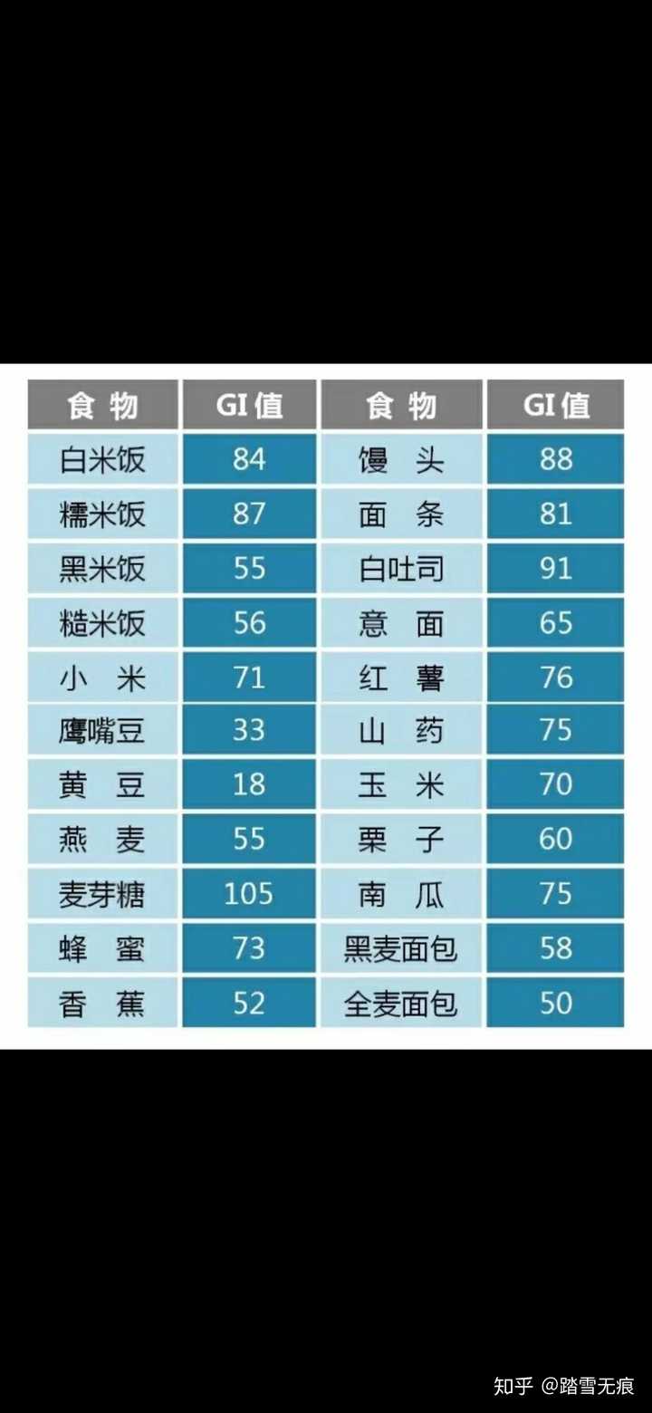 无论是增肌减脂推荐的都是低gi值的优质碳水.