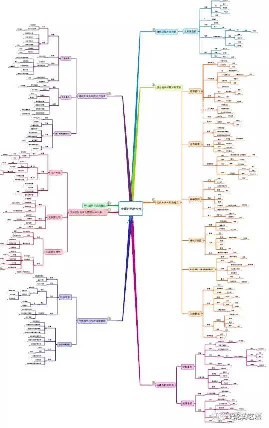 中国近代史思维导图