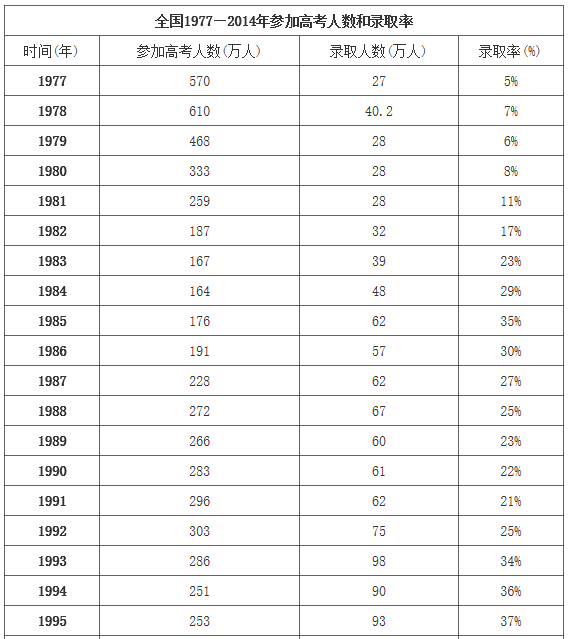 如果说高考是千军万马过独木桥,1978年的高考,就是千军万马走钢丝了.