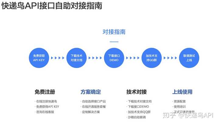 想要对接接口,方便发货,有什么推荐的解决办法吗?