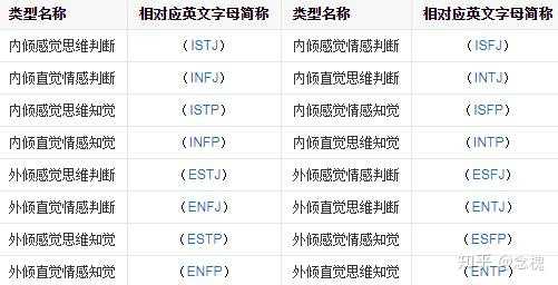 什么是mbti(迈尔斯布里格斯类型指标?它都有哪几种类型?