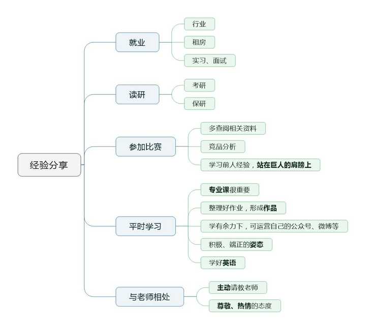 思维导图帮助我解决了什么具体问题