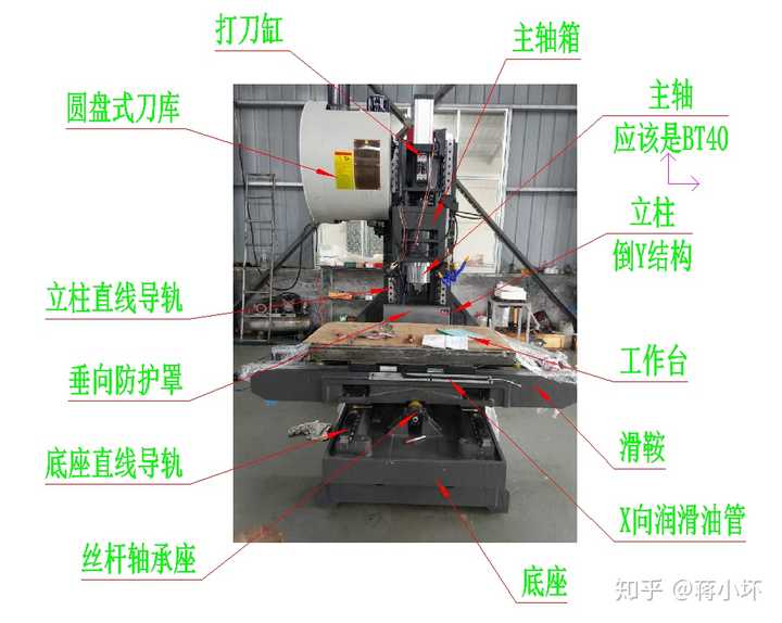 机床的零件介绍一下叫什么名字!
